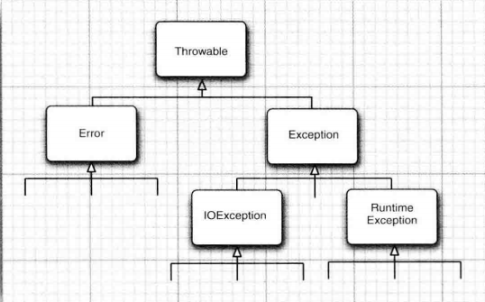 Java中的异常层次结构